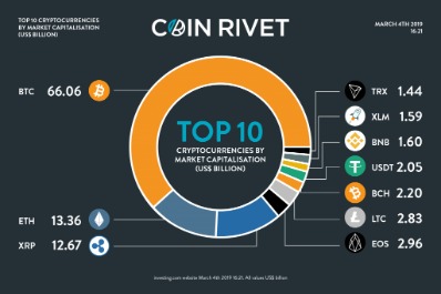 best cryptocurrency to invest in 2022